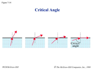Critical Angle Figure 7-14 WCB/McGraw-Hill    The McGraw-Hill Companies, Inc., 1998 