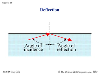 Reflection Figure 7-15 WCB/McGraw-Hill    The McGraw-Hill Companies, Inc., 1998 