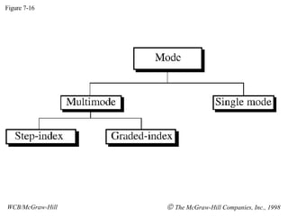 Figure 7-16 WCB/McGraw-Hill    The McGraw-Hill Companies, Inc., 1998 