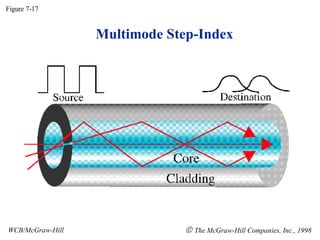 Multimode Step-Index Figure 7-17 WCB/McGraw-Hill    The McGraw-Hill Companies, Inc., 1998 