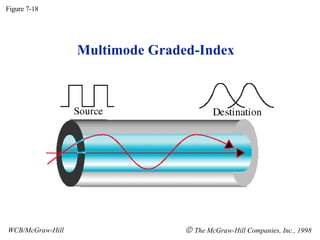 Multimode Graded-Index Figure 7-18 WCB/McGraw-Hill    The McGraw-Hill Companies, Inc., 1998 