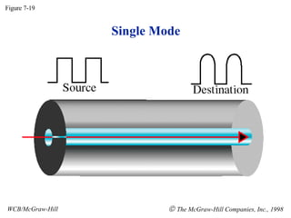 Single Mode Figure 7-19 WCB/McGraw-Hill    The McGraw-Hill Companies, Inc., 1998 