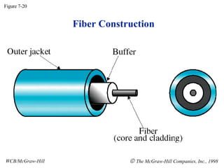 Fiber Construction Figure 7-20 WCB/McGraw-Hill    The McGraw-Hill Companies, Inc., 1998 