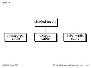 Figure 7-3 WCB/McGraw-Hill    The McGraw-Hill Companies, Inc., 1998 