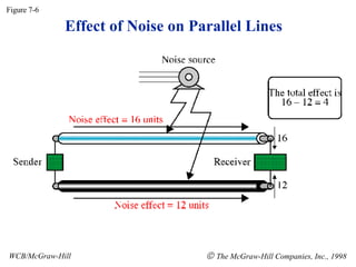 Effect of Noise on Parallel Lines Figure 7-6 WCB/McGraw-Hill    The McGraw-Hill Companies, Inc., 1998 