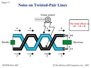 Noise on Twisted-Pair Lines Figure 7-7 WCB/McGraw-Hill    The McGraw-Hill Companies, Inc., 1998 