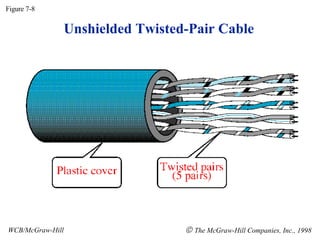 Unshielded Twisted-Pair Cable Figure 7-8 WCB/McGraw-Hill    The McGraw-Hill Companies, Inc., 1998 