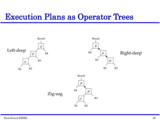 Distributed DBMS Page 10-12. 29
© 1998 M. Tamer Özsu & Patrick Valduriez
Execution Plans as Operator Trees
R2
R1
R4
Result
j2
j3
Left-deep
Right-deep
j1 R3
R2
R1
R4
Result
j5
j6
j4
R3
R2
R1
R3
j7
R4
Result
j9
Zig-zag
j8
 