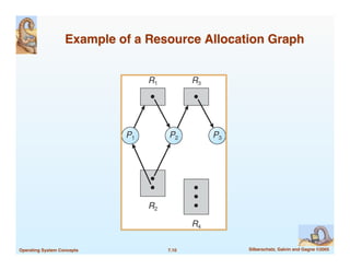 7.10! Silberschatz, Galvin and Gagne ©2005
!
Operating System Concepts!
Example of a Resource Allocation Graph
!
 