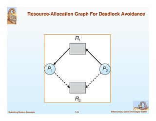 7.24! Silberschatz, Galvin and Gagne ©2005
!
Operating System Concepts!
Resource-Allocation Graph For Deadlock Avoidance
!
 