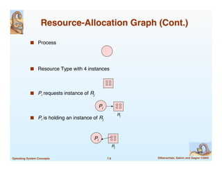 7.9! Silberschatz, Galvin and Gagne ©2005
!
Operating System Concepts!
Resource-Allocation Graph (Cont.)
!
■ Process
"
■ R...