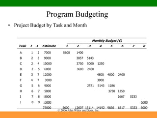 © 2006 John Wiley and Sons, Inc.
Program Budgeting
• Project Budget by Task and Month
Chapter 7-14
Task I J Estimate 1 2 3 4 5 6 7 8
Monthly Budget (£)
A 1 2 7000 5600 1400
B 2 3 9000 3857 5143
C 2 4 10000 3750 5000 1250
D 2 5 6000 3600 2400
E 3 7 12000 4800 4800 2400
F 4 7 3000 3000
G 5 6 9000 2571 5143 1286
H 6 7 5000 3750 1250
I 7 8 8000 2667 5333
J 8 9 6000 6000
75000 5600 12607 15114 14192 9836 6317 5333 6000
 