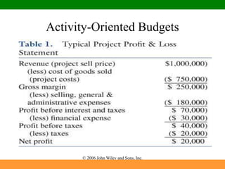 © 2006 John Wiley and Sons, Inc.
Activity-Oriented Budgets
 