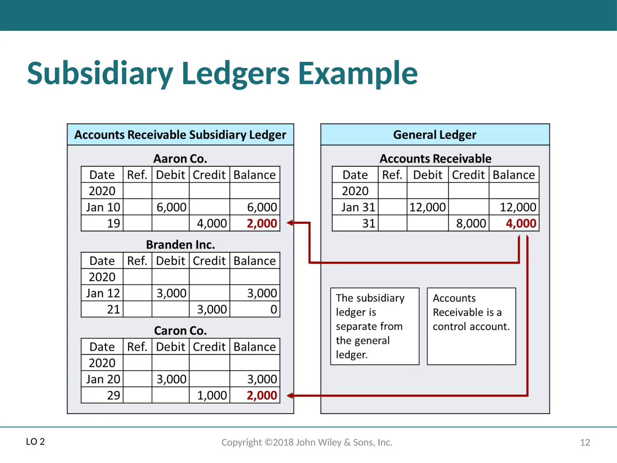 12
Copyright ©2018 John Wiley & Sons, Inc.
Subsidiary Ledgers Example
LO 2
 