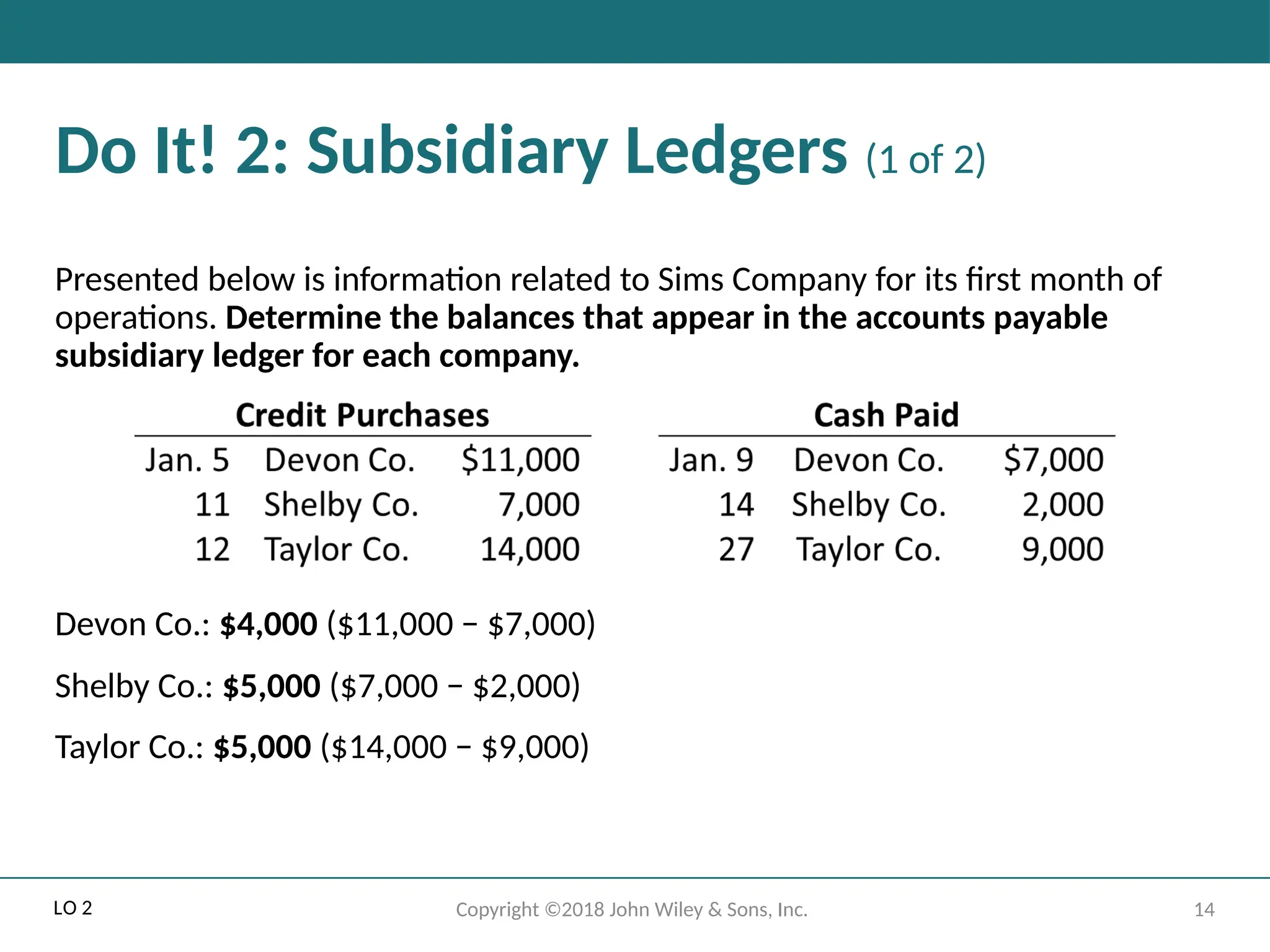 14
Copyright ©2018 John Wiley & Sons, Inc.
Do It! 2: Subsidiary Ledgers (1 of 2)
Presented below is information related to Sims Company for its first month of
operations. Determine the balances that appear in the accounts payable
subsidiary ledger for each company.
Devon Co.: $4,000 ($11,000 − $7,000)
Shelby Co.: $5,000 ($7,000 − $2,000)
Taylor Co.: $5,000 ($14,000 − $9,000)
LO 2
 
