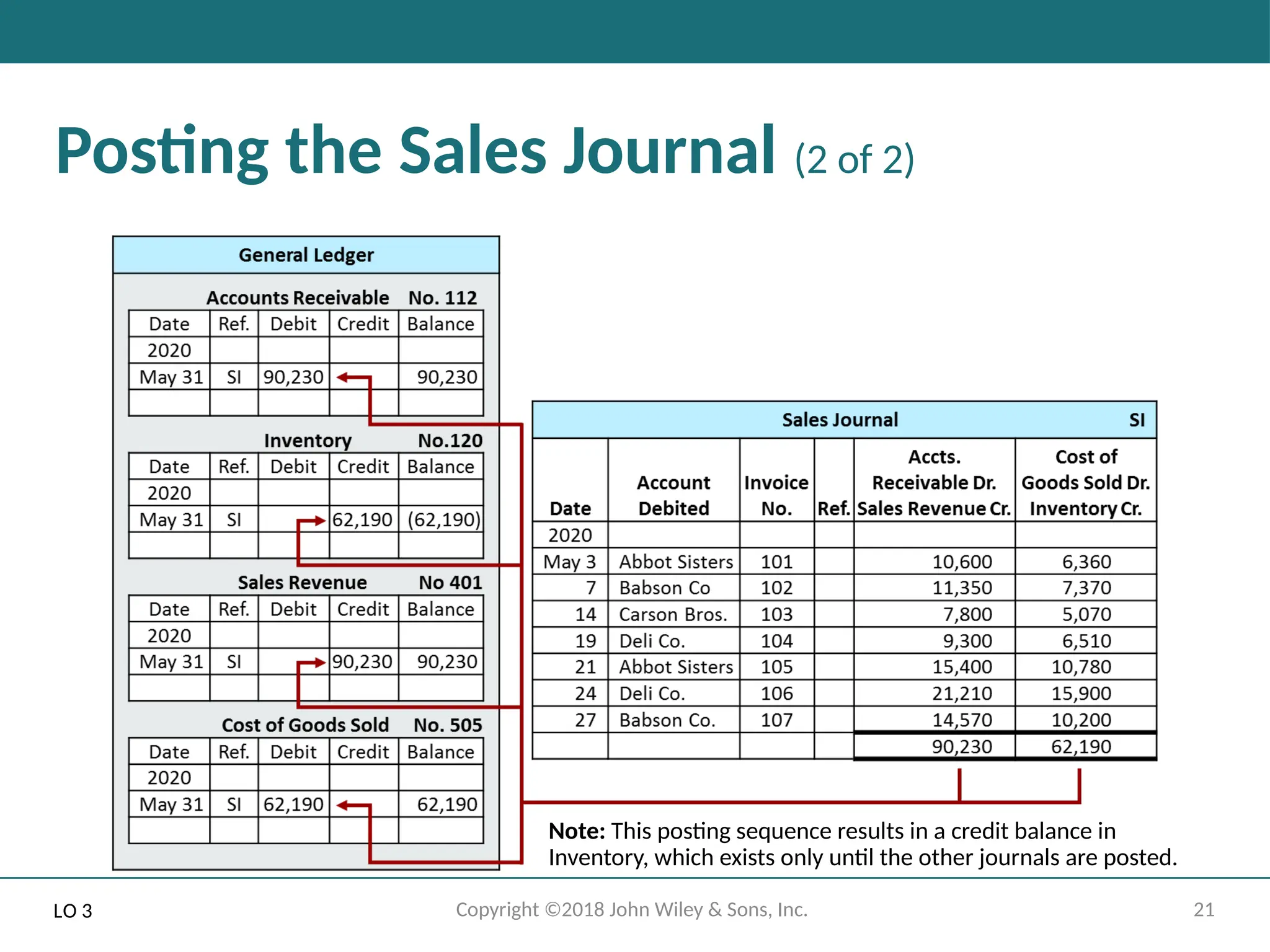21
Copyright ©2018 John Wiley & Sons, Inc.
Posting the Sales Journal (2 of 2)
Note: This posting sequence results in a credit balance in
Inventory, which exists only until the other journals are posted.
LO 3
 