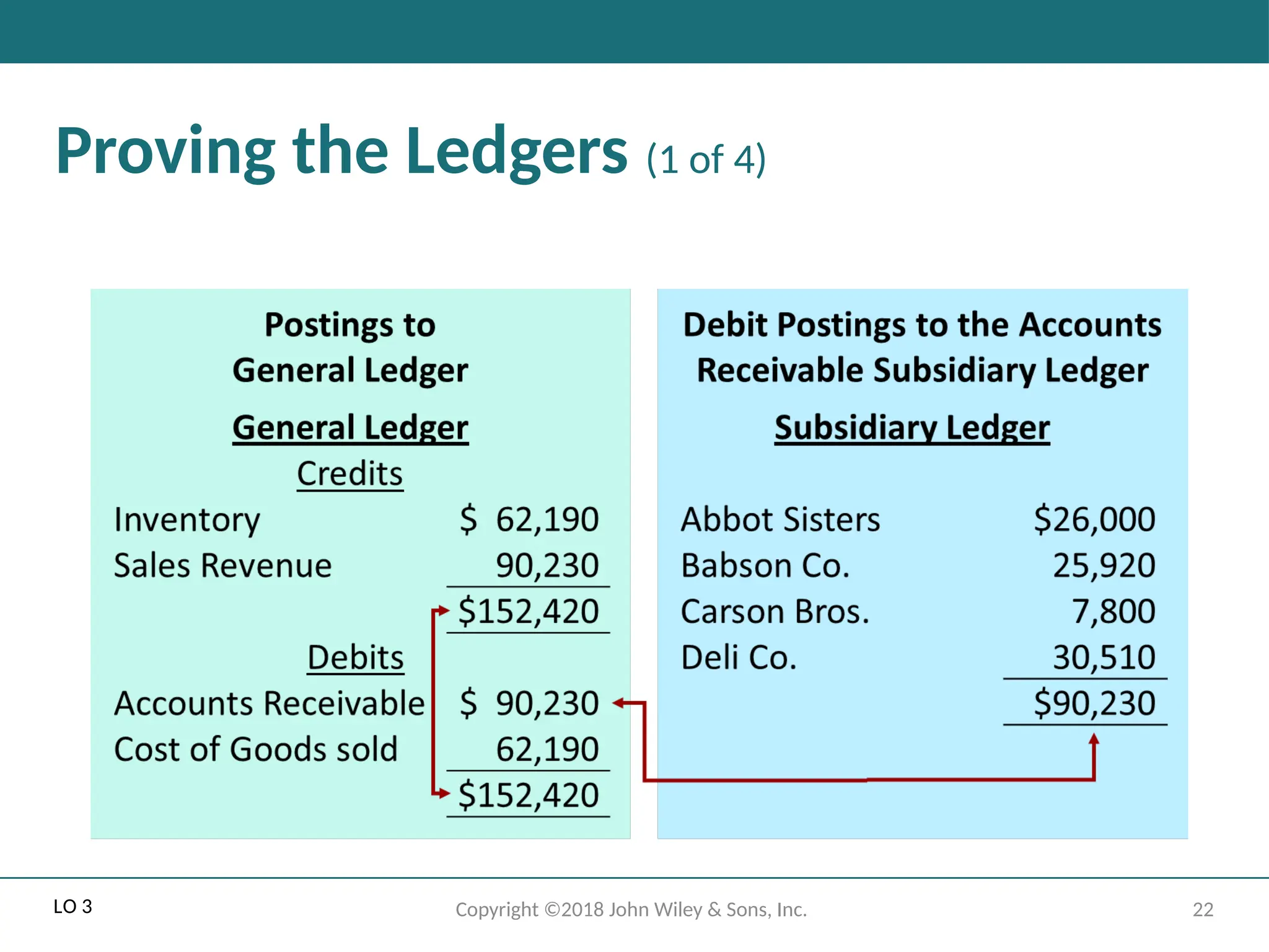 22
Copyright ©2018 John Wiley & Sons, Inc.
Proving the Ledgers (1 of 4)
LO 3
 