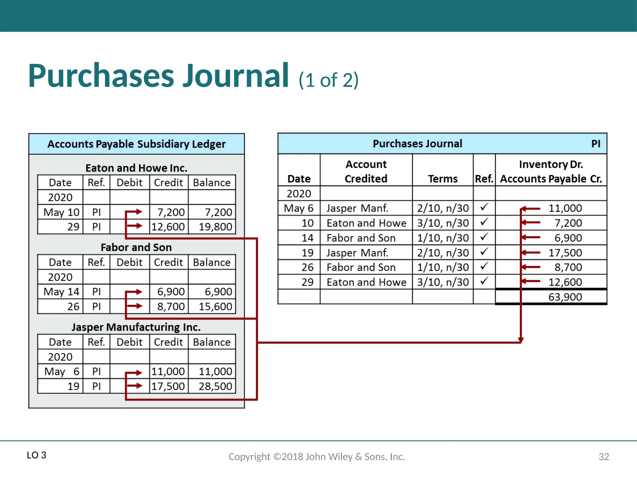 32
Copyright ©2018 John Wiley & Sons, Inc.
Purchases Journal (1 of 2)
LO 3
 