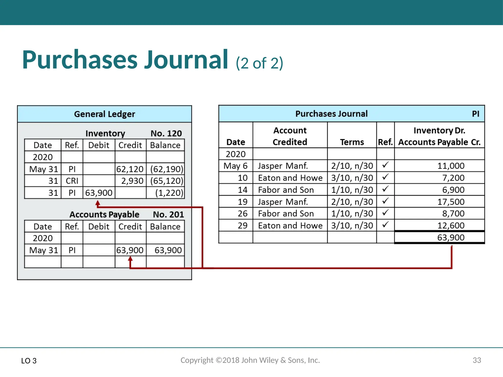 33
Copyright ©2018 John Wiley & Sons, Inc.
Purchases Journal (2 of 2)
LO 3
 