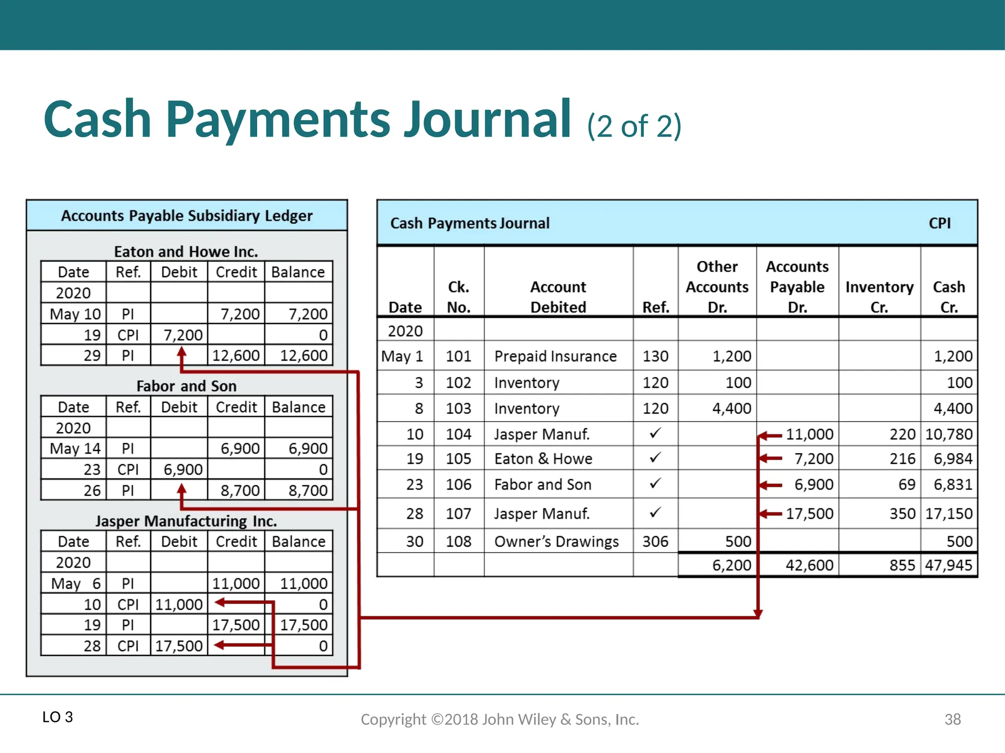 38
Copyright ©2018 John Wiley & Sons, Inc.
Cash Payments Journal (2 of 2)
LO 3
 