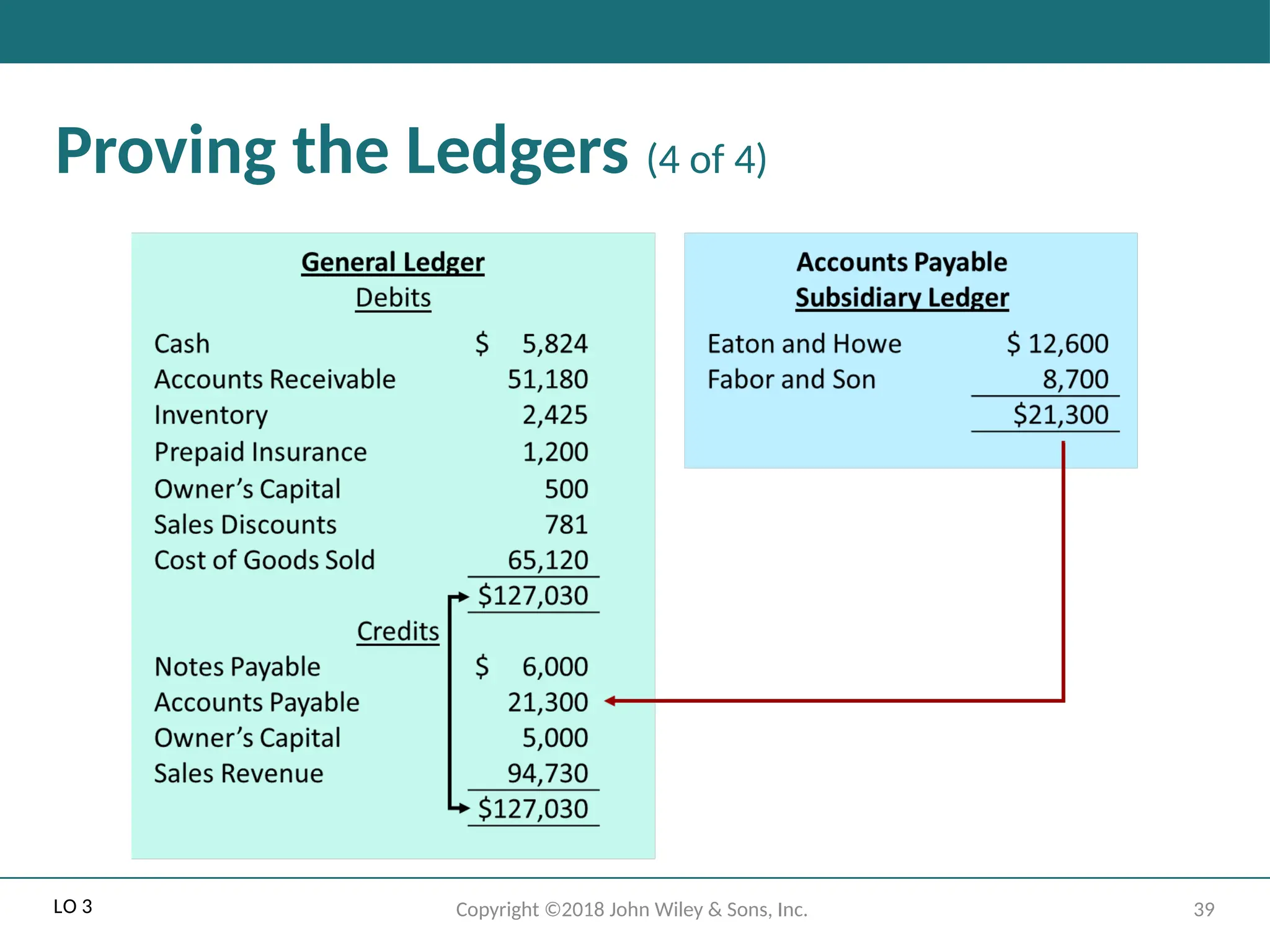 39
Copyright ©2018 John Wiley & Sons, Inc.
Proving the Ledgers (4 of 4)
LO 3
 