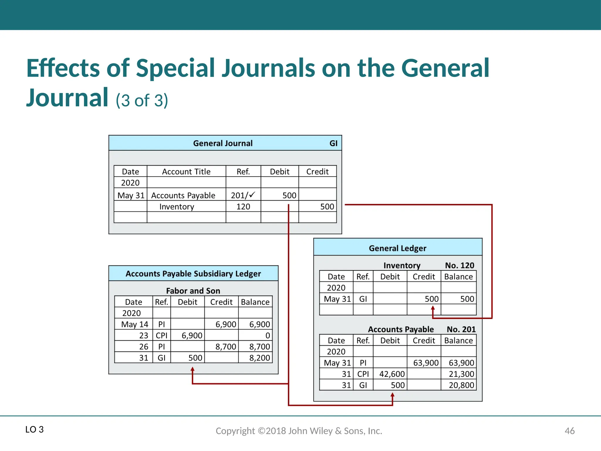 46
Copyright ©2018 John Wiley & Sons, Inc.
Effects of Special Journals on the General
Journal (3 of 3)
LO 3
 