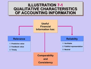ILLUSTRATION 7-1
QUALITATIVE CHARACTERISTICS
OF ACCOUNTING INFORMATION
Relevance
1 Predictive value
2 Feedback value
3 Timely
Reliability
1 Verifiable
2 Faithful representation
3 Neutral
Comparability
and
Consistency
Useful
Financial
Information has:
 