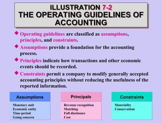  Operating guidelines are classified as assumptions,
principles, and constraints.
 Assumptions provide a foundation for the accounting
process.
 Principles indicate how transactions and other economic
events should be recorded.
 Constraints permit a company to modify generally accepted
accounting principles without reducing the usefulness of the
reported information.
ILLUSTRATION 7-2
THE OPERATING GUIDELINES OF
ACCOUNTING
Assumptions
Monetary unit
Economic entity
Time period
Going concern
Principals
Revenue recognition
Matching
Full disclosure
Cost
Constraints
Materiality
Conservatism
 