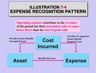 Cost
Incurred
Asset Expense
ILLUSTRATION 7-4
EXPENSE RECOGNITION PATTERN
Operating expenses contribute to the revenues
of the period but their association with revenues
is less direct than for cost of goods sold.
Benefits Decrease
Provides Future Benefits
(Unexpired Cost)
Provides No Apparent
Future Benefit
(Expired Cost)
 