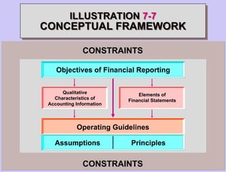 ILLUSTRATION 7-7
CONCEPTUAL FRAMEWORK
CONSTRAINTS
CONSTRAINTS
Objectives of Financial Reporting
Assumptions Principles
Operating Guidelines
Qualitative
Characteristics of
Accounting Information
Elements of
Financial Statements
 
