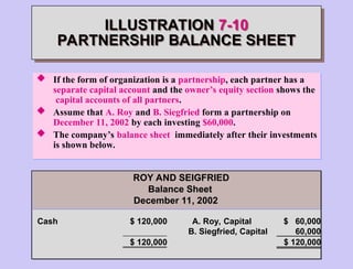 ROY AND SEIGFRIED
Balance Sheet
December 11, 2002
Cash $ 120,000 A. Roy, Capital $ 60,000
B. Siegfried, Capital 60,000
$ 120,000 $ 120,000
ILLUSTRATION 7-10
PARTNERSHIP BALANCE SHEET
 If the form of organization is a partnership, each partner has a
separate capital account and the owner’s equity section shows the
capital accounts of all partners.
 Assume that A. Roy and B. Siegfried form a partnership on
December 11, 2002 by each investing $60,000.
 The company’s balance sheet immediately after their investments
is shown below.
 