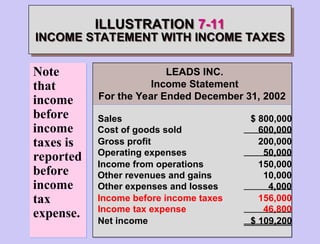 LEADS INC.
Income Statement
For the Year Ended December 31, 2002
Sales $ 800,000
Cost of goods sold 600,000
Gross profit 200,000
Operating expenses 50,000
Income from operations 150,000
Other revenues and gains 10,000
Other expenses and losses 4,000
Income before income taxes 156,000
Income tax expense 46,800
Net income $ 109,200
ILLUSTRATION 7-11
INCOME STATEMENT WITH INCOME TAXES
Note
that
income
before
income
taxes is
reported
before
income
tax
expense.
 