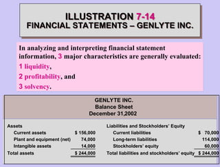 GENLYTE INC.
Balance Sheet
December 31,2002
Assets Liabilities and Stockholders’ Equity
Current assets $ 156,000 Current liabilities $ 70,000
Plant and equipment (net) 74,000 Long-term liabilities 114,000
Intangible assets 14,000 Stockholders’ equity 60,000
Total assets $ 244,000 Total liabilities and stockholders’ equity $ 244,000
ILLUSTRATION 7-14
FINANCIAL STATEMENTS – GENLYTE INC.
In analyzing and interpreting financial statement
information, 3 major characteristics are generally evaluated:
1 liquidity,
2 profitability, and
3 solvency.
 