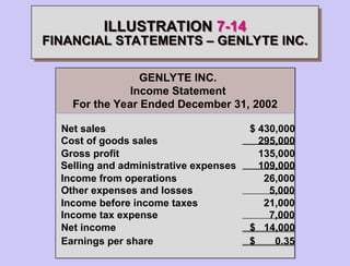 GENLYTE INC.
Income Statement
For the Year Ended December 31, 2002
Net sales $ 430,000
Cost of goods sales 295,000
Gross profit 135,000
Selling and administrative expenses 109,000
Income from operations 26,000
Other expenses and losses 5,000
Income before income taxes 21,000
Income tax expense 7,000
Net income $ 14,000
Earnings per share $ 0.35
ILLUSTRATION 7-14
FINANCIAL STATEMENTS – GENLYTE INC.
 