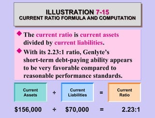 ILLUSTRATION 7-15
CURRENT RATIO FORMULA AND COMPUTATION
The current ratio is current assets
divided by current liabilities.
With its 2.23:1 ratio, Genlyte’s
short-term debt-paying ability appears
to be very favorable compared to
reasonable performance standards.
$156,000 ÷ $70,000 = 2.23:1
Current
Assets ÷ =
Current
Liabilities
Current
Ratio
 