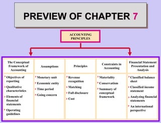 PREVIEW OF CHAPTER 7
ACCOUNTING
PRINCIPLES



Monetary unit
Economic entity
Time period
Going concern

Assumptions
The Conceptual
Framework of
Accounting
Objectives of
reporting
Qualitative
characteristics
Elements of
financial
statements
Operating
guidelines




Principles
Revenue
recognition
Matching
Full disclosure
Cost




Constraints in
Accounting
Materiality
Conservatism
Summary of
conceptual
framework



Financial Statement
Presentation and
Analysis
Classified balance
sheet
Classified income
statement
Analyzing financial
statements
An international
perspective




 