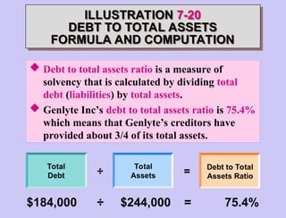 ILLUSTRATION 7-20
DEBT TO TOTAL ASSETS
FORMULA AND COMPUTATION
$184,000 ÷ $244,000 = 75.4%
Total
Debt ÷ =
Total
Assets
Debt to Total
Assets Ratio
 Debt to total assets ratio is a measure of
solvency that is calculated by dividing total
debt (liabilities) by total assets.
 Genlyte Inc’s debt to total assets ratio is 75.4%
which means that Genlyte’s creditors have
provided about 3/4 of its total assets.
 
