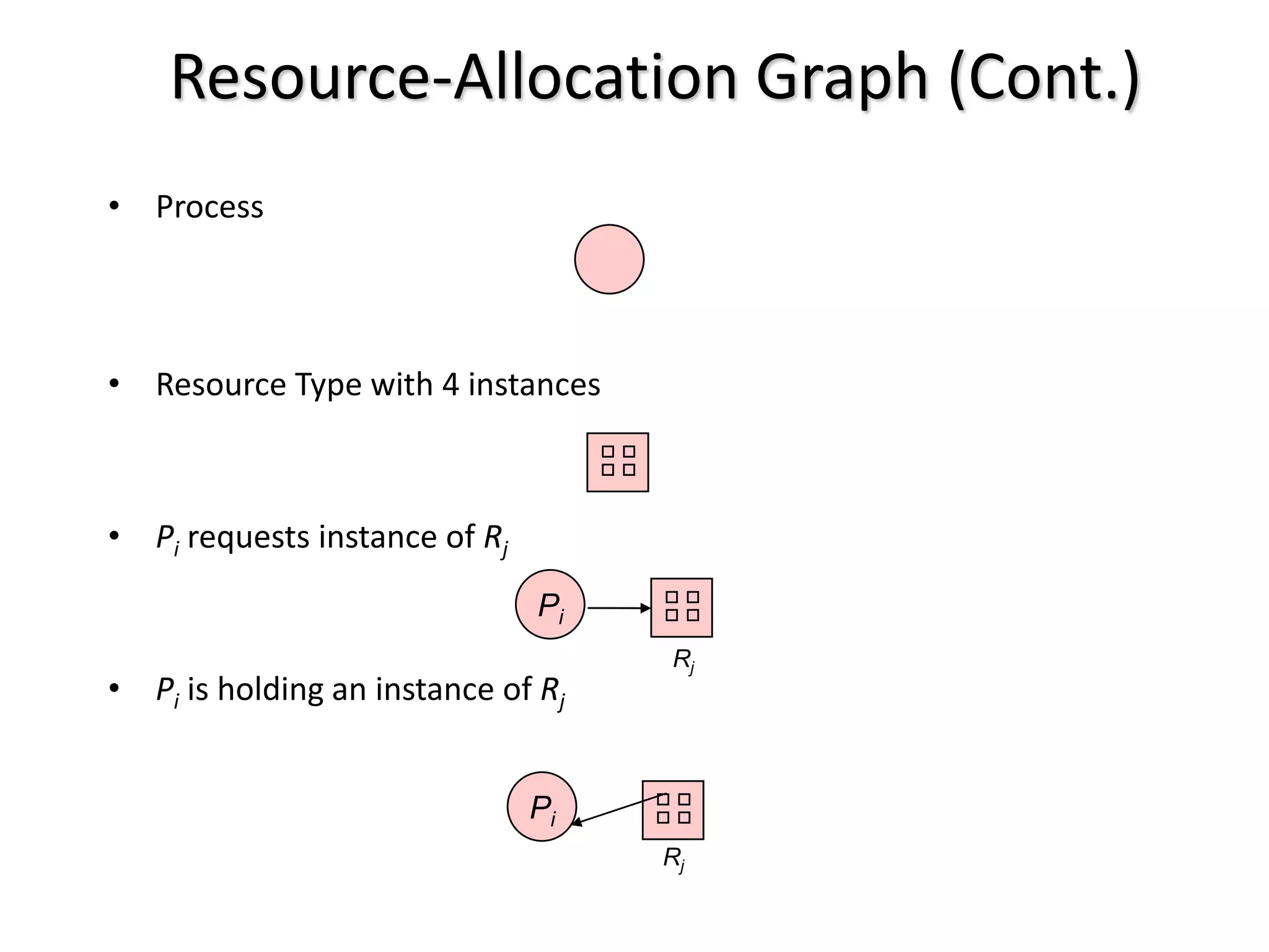 Resource-Allocation Graph (Cont.)
• Process
• Resource Type with 4 instances
• Pi requests instance of Rj
• Pi is holding an instance of Rj
Pi
Pi
Rj
Rj
 
