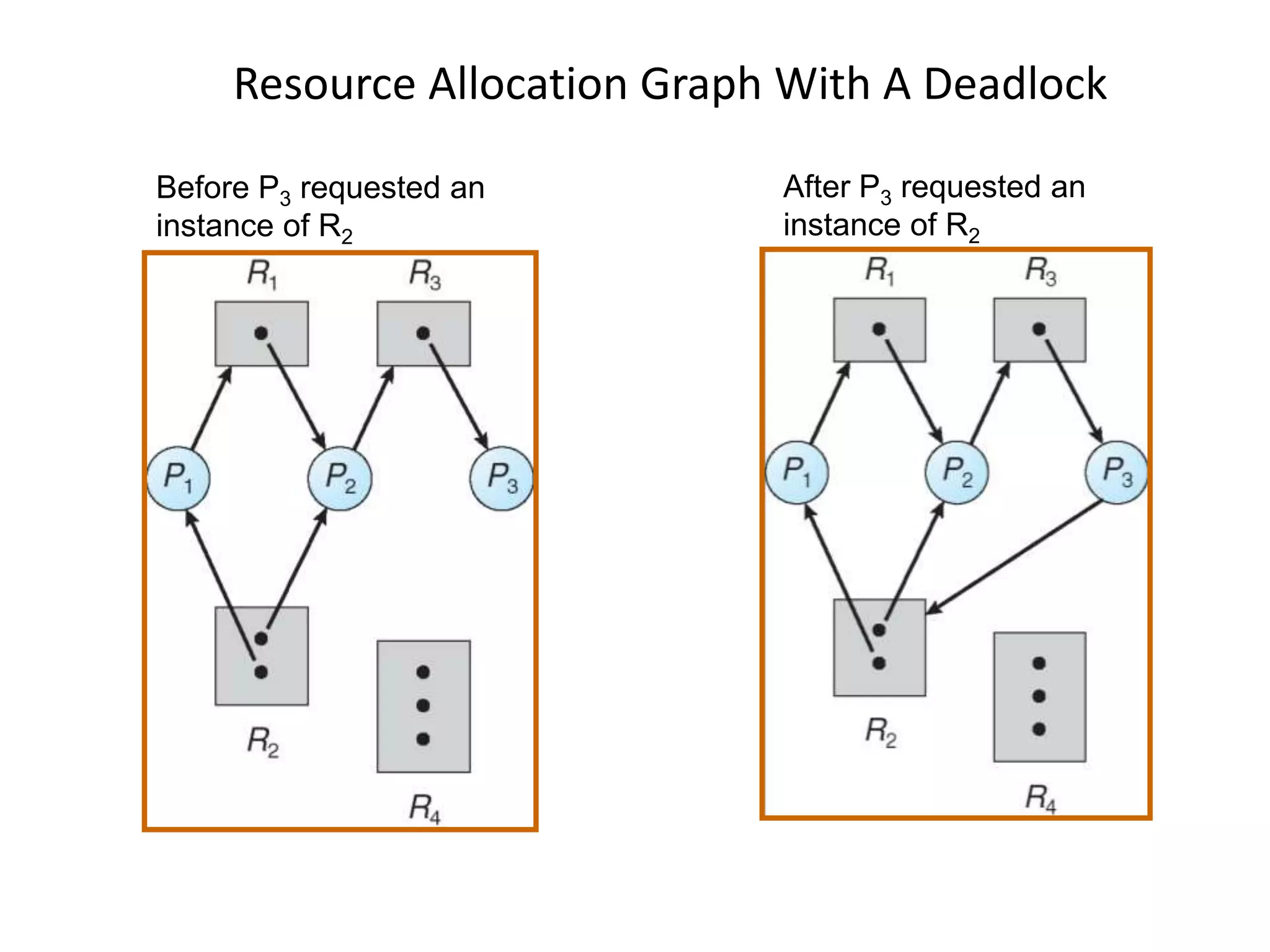 Resource Allocation Graph With A Deadlock
Before P3 requested an
instance of R2
After P3 requested an
instance of R2
 