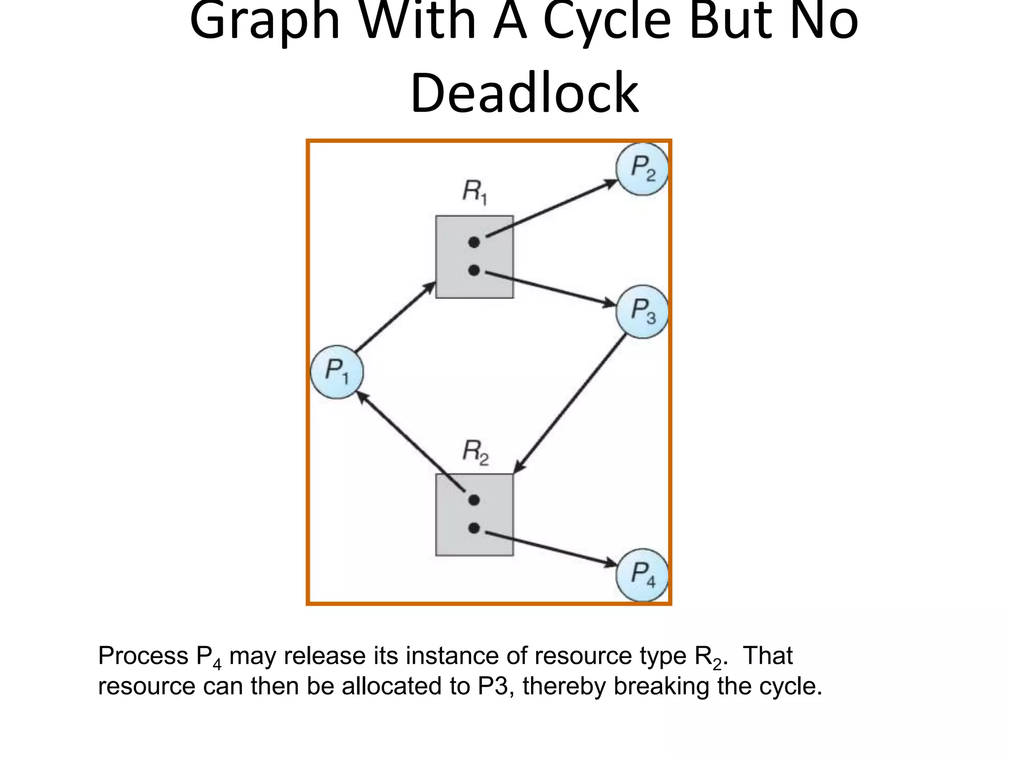 Graph With A Cycle But No
Deadlock
Process P4 may release its instance of resource type R2. That
resource can then be allocated to P3, thereby breaking the cycle.
 