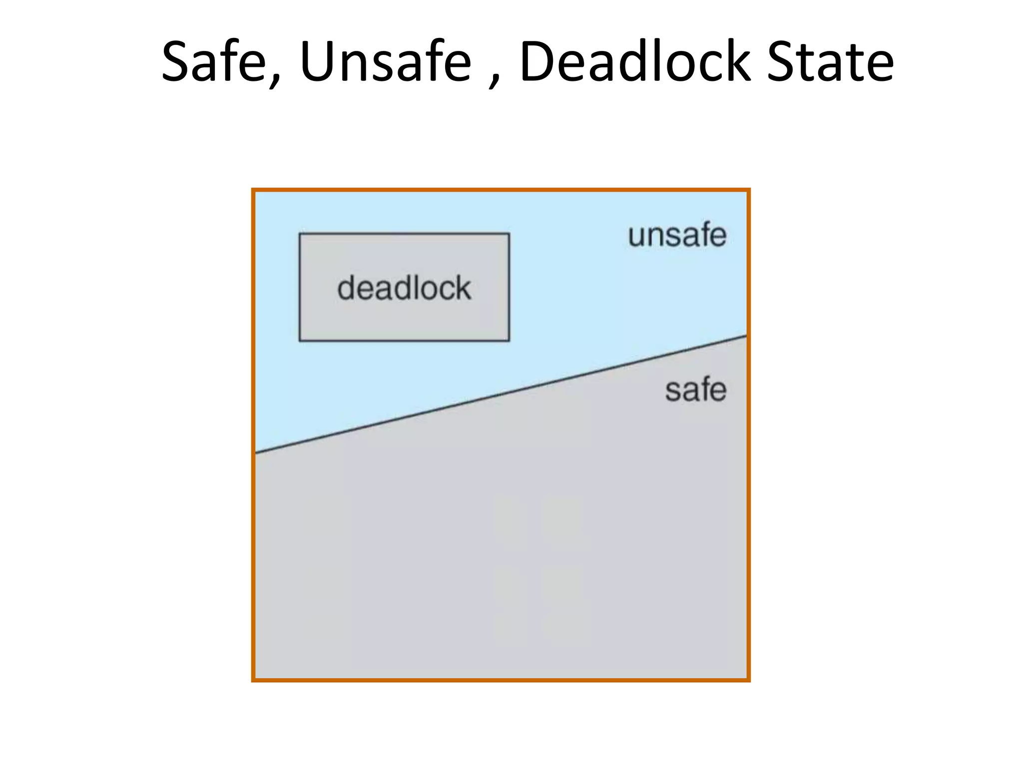 Safe, Unsafe , Deadlock State
 