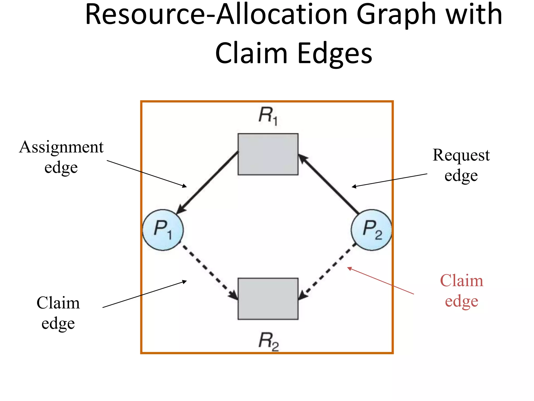 Resource-Allocation Graph with
Claim Edges
Request
edge
Assignment
edge
Claim
edge
Claim
edge
 