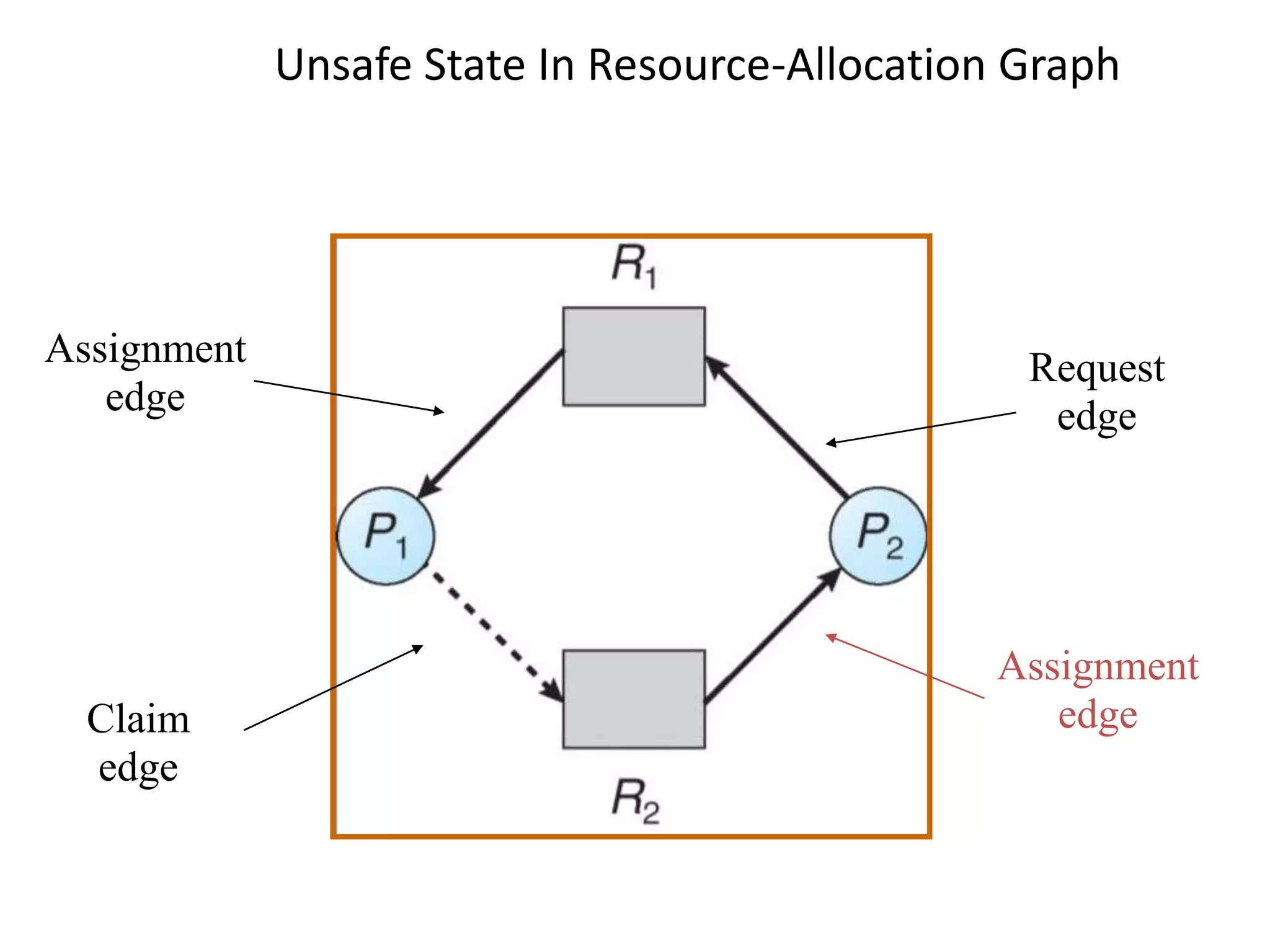 Unsafe State In Resource-Allocation Graph
Assignment
edge
Request
edge
Assignment
edgeClaim
edge
 