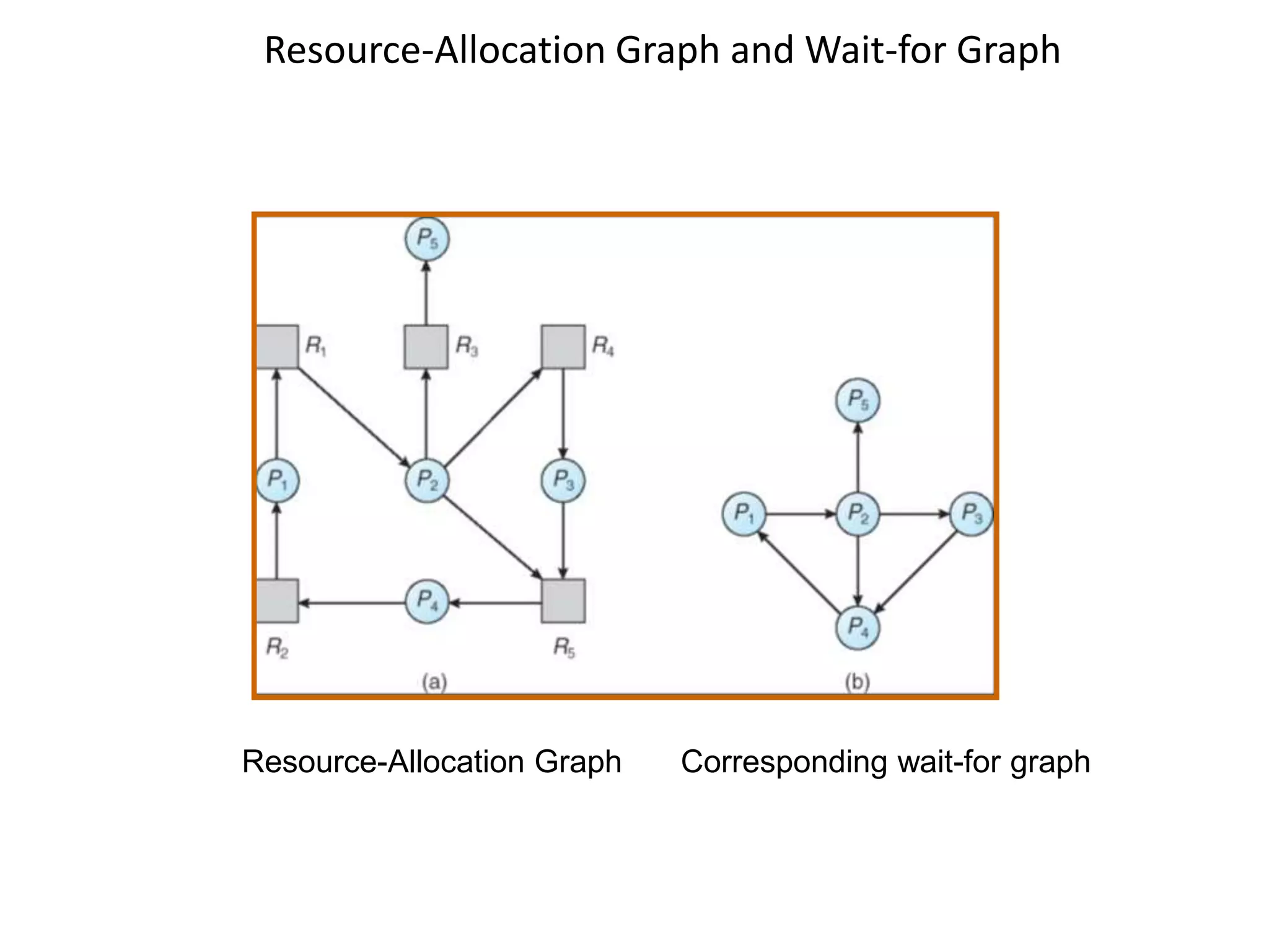 Resource-Allocation Graph and Wait-for Graph
Resource-Allocation Graph Corresponding wait-for graph
 