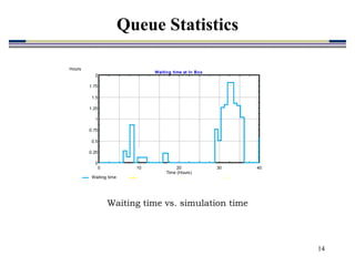 14
Waiting time vs. simulation time
0 10 20 30 40
0
0.25
0.5
0.75
1
1.25
1.5
1.75
2
Time (Hours)
Hours
Waiting time at In Box
Waiting time
Queue Statistics
 
