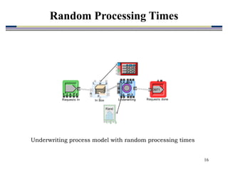 16
Underwriting process model with random processing times
2 V
1 A P
Requests In
#
3971
Requests done
A1-3
A1-3
S
DS
u
Underwriting
L w p
p
R
In Box
1 2 3
Rand
Random Processing Times
 