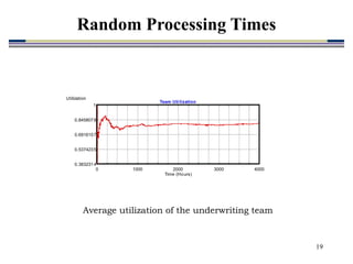 19
0 1000 2000 3000 4000
0.3832314
0.5374235
0.6916157
0.8458078
1
Time (Hours)
Utilization
Team Uti lization
Average utilization of the underwriting team
Random Processing Times
 