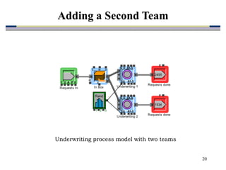 20
Underwriting process model with two teams
2 V
1 A P
Requests In
#
2455
Requests done
A1-3
A1-3
S
DS
u
Underwriting 1
L w p
p
R
In Box
#
1534
Requests done
1 2 3
Rand
A1-3
A1-3
S
DS
u
Underwriting 2
Adding a Second Team
 