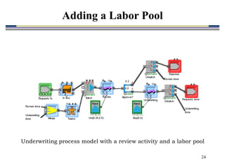 24
Underwriting process model with a review activity and a labor pool
Adding a Labor Pool
 