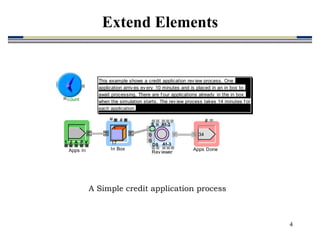 4
2 V
1 A P
Apps In
This example shows a credit application rev iew process. One
application arriv es ev ery 10 minutes and is placed in an in box to
await processing. There are f our applications already in the in box
when the simulation starts. The rev iew process takes 14 minutes f or
each application.
u #
17
In Box
A1-3
A1-3
S
DS
u
0
0
Rev iewer
#
34
Apps Done
count
ev ent
A Simple credit application process
Extend Elements
 